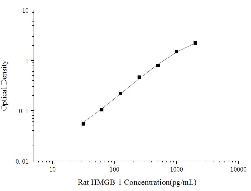 Rat HMGB-1(High Mobility Group Protein B1) ELISA Kit - ABMIUM