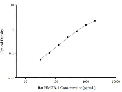 Rat HMGB-1(High Mobility Group Protein B1) ELISA Kit - ABMIUM