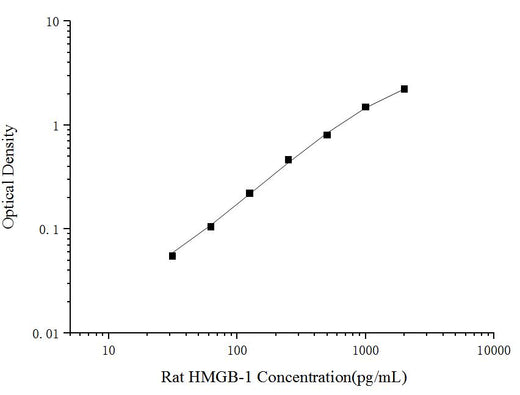 Rat HMGB-1(High Mobility Group Protein B1) ELISA Kit - ABMIUM