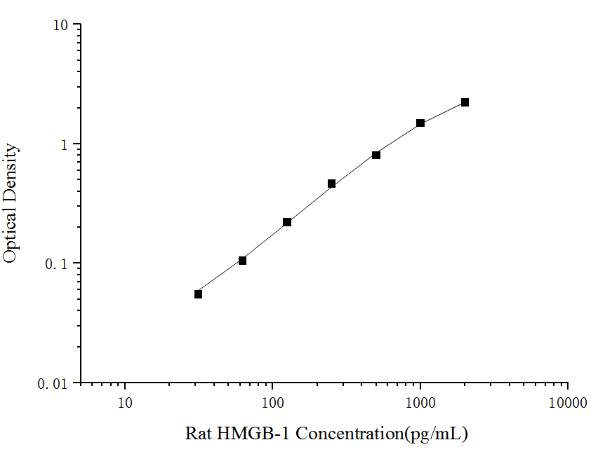 Rat HMGB-1(High Mobility Group Protein B1) ELISA Kit - ABMIUM