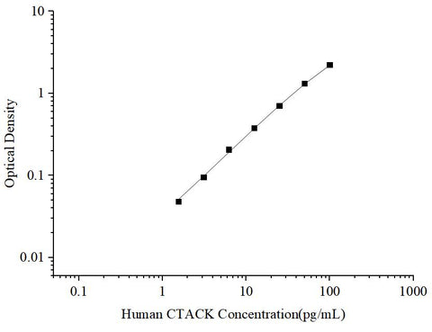 Uncoated Human CTACK (Cutaneous T-cell Attracting Chemokine) ELISA Kit - ABMIUM