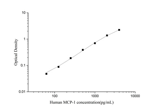 Uncoated Human MCP-1(Monocyte Chemotactic Protein 1) ELISA Kit - ABMIUM