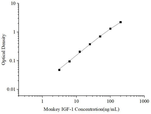 Uncoated Monkey IGF-1 (Insulin-like Growth Factor 1) ELISA Kit - ABMIUM