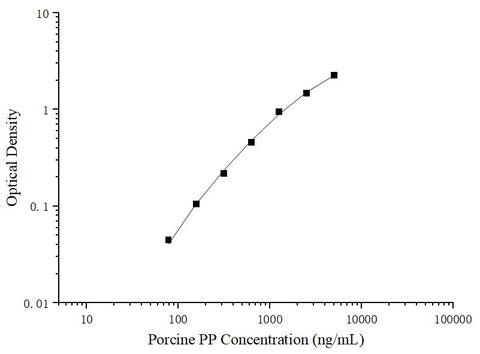 Uncoated Porcine PP (Pepsin) ELISA Kit - ABMIUM