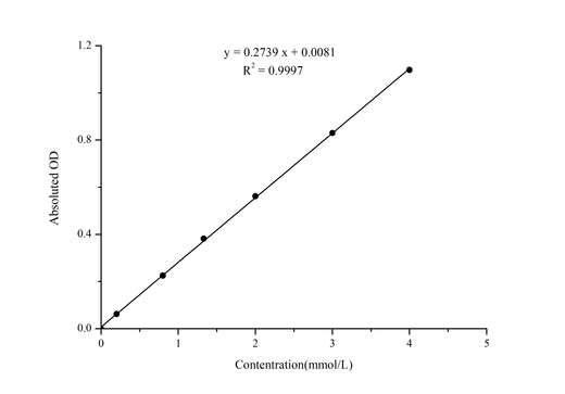 D-Xylose Colorimetric Assay Kit - ABMIUM