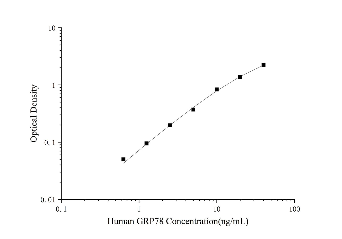 Human GRP78(Glucose Regulated Protein 78) ELISA Kit - ABMIUM