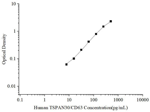 Uncoated Human TSPAN30/CD63 (Tetraspanin 30) ELISA Kit - ABMIUM