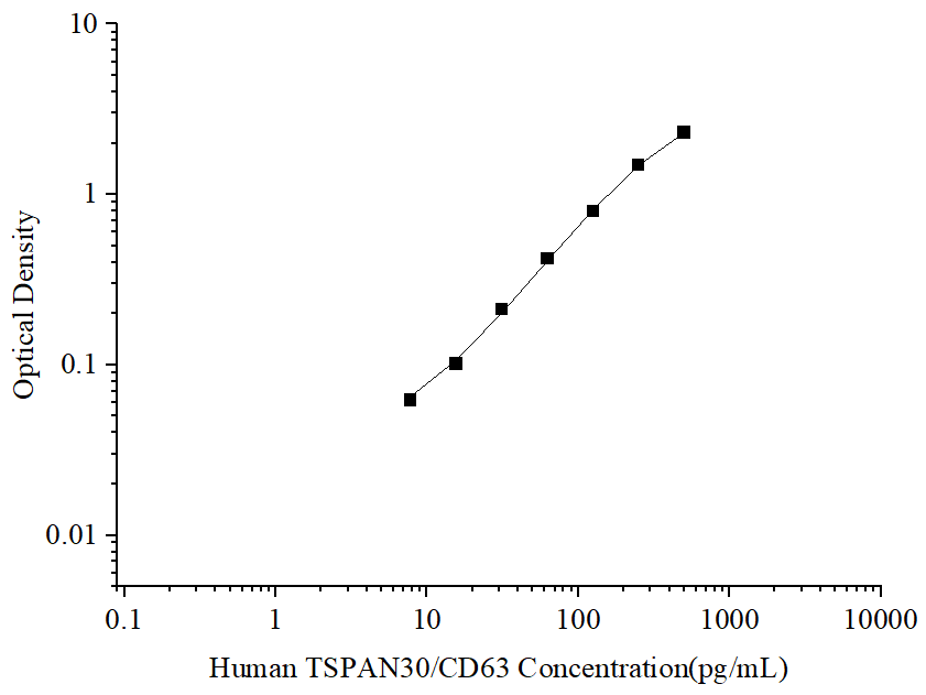 Uncoated Human TSPAN30/CD63 (Tetraspanin 30) ELISA Kit - ABMIUM