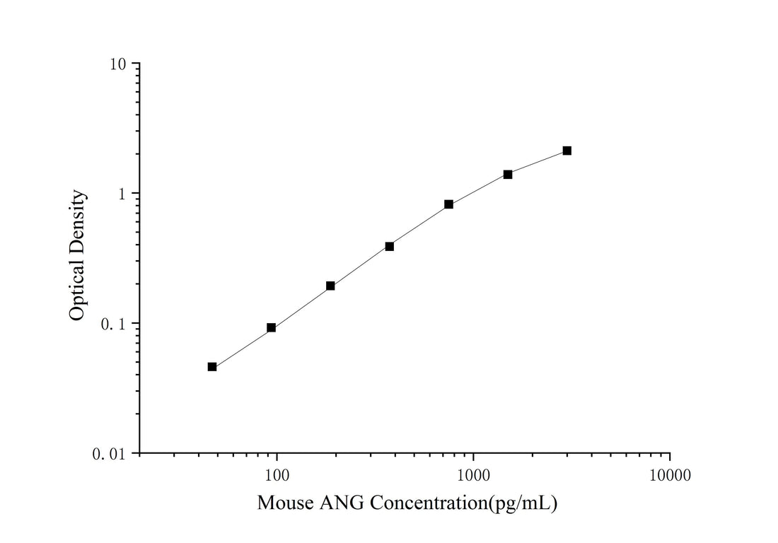 Mouse ANG(Angiogenin) ELISA Kit - ABMIUM