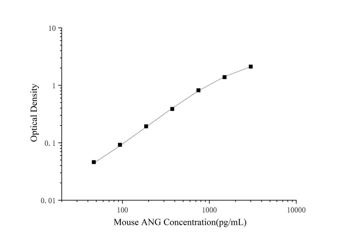 Mouse ANG(Angiogenin) ELISA Kit - ABMIUM
