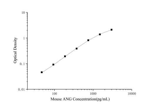 Mouse ANG(Angiogenin) ELISA Kit - ABMIUM