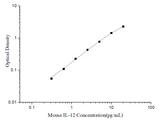 Uncoated Mouse IL-12 (Interleukin 12) ELISA Kit - ABMIUM