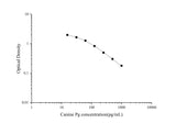 QuicKey Pro Canine Pg(Progesterone) ELISA Kit - ABMIUM