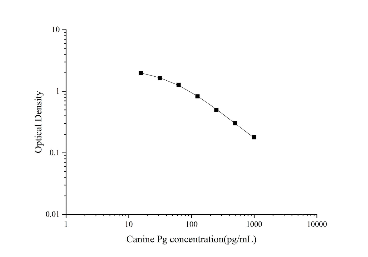 QuicKey Pro Canine Pg(Progesterone) ELISA Kit - ABMIUM
