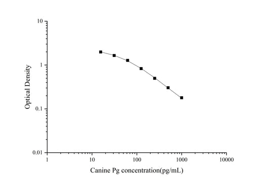 QuicKey Pro Canine Pg(Progesterone) ELISA Kit - ABMIUM