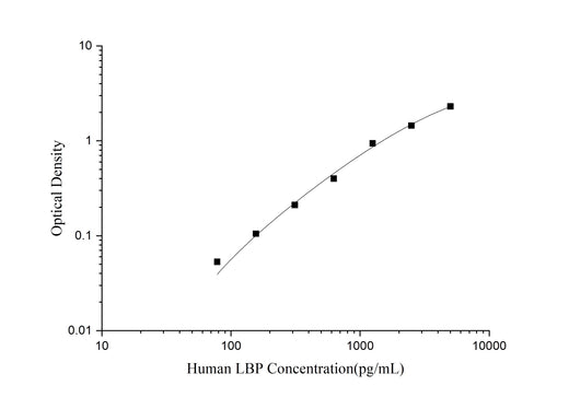 Human LBP (Lipopolysaccharide Binding Protein) ELISA Kit - ABMIUM