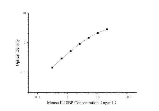 Uncoated Mouse IL-18 BPa(Interleukin-18-binding protein) ELISA Kit - ABMIUM
