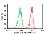 Anti-Human CD14 Antibody [63D3] - ABMIUM