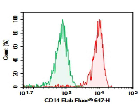Anti-Human CD14 Antibody [63D3] - ABMIUM