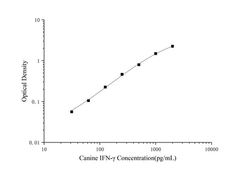 Canine IFN-γ(Interferon Gamma) ELISA Kit - ABMIUM