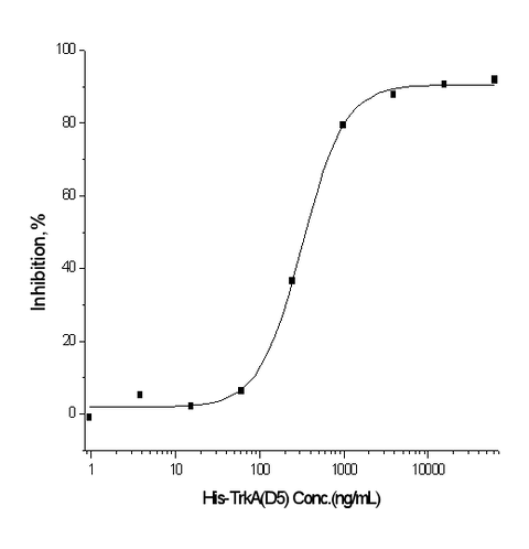 Measured by its ability to inhibit NGF-induced proliferation of TF-1 human erythroleukemic cells. The ED<sub>50</sub> for this effect is typically 0.2-0.8 μg/ml in the presence of 10 ng/mL of Recombinant human NGF.