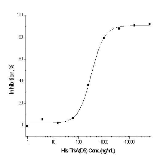 Measured by its ability to inhibit NGF-induced proliferation of TF-1 human erythroleukemic cells. The ED<sub>50</sub> for this effect is typically 0.2-0.8 μg/ml in the presence of 10 ng/mL of Recombinant human NGF.