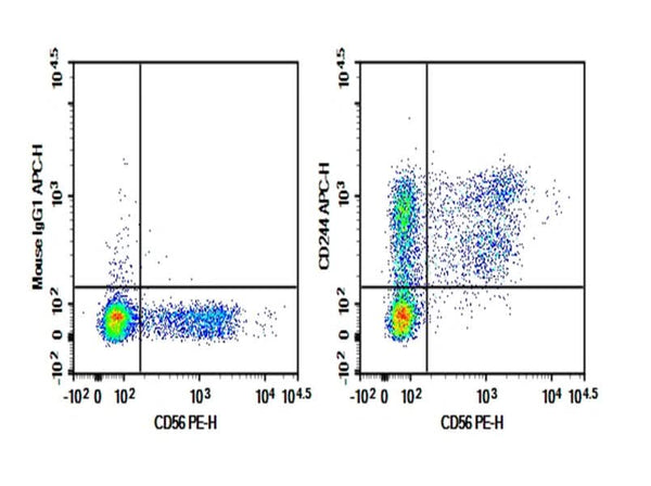 Verified Samples in FCM: Human peripheral blood lymphocytes