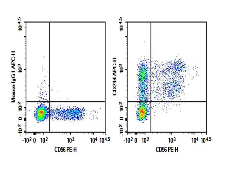 Verified Samples in FCM: Human peripheral blood lymphocytes