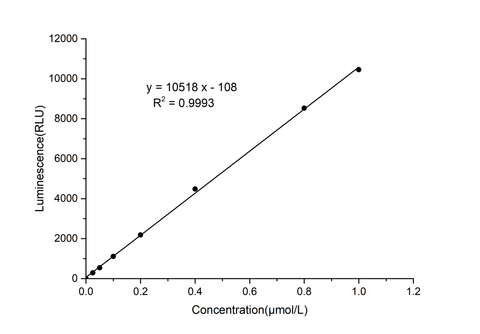 ATP Chemiluminescence Assay Kit (Double Reagent) - ABMIUM