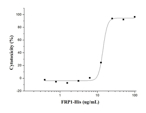 Measured by its ability to inhibit proliferation of HeLa human cervical epithelial carcinoma cells. The ED<sub>50</sub> for this effect is typically 5-30 μg/ml.