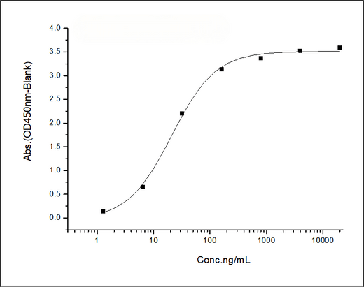 Immobilized LAG3 Protein, Human, Recombinant (ECD, hFc Tag)(Cat: PKSH030460) at 2 μg/mL (100 μL/well) can bind Anti-LAG3(BMS)-IgG4 Antibody (Relatlimab), the EC<sub>50</sub> is 8-40ng/mL.