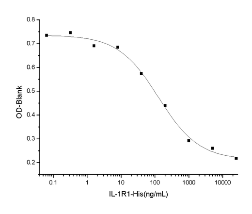 Measured by its ability to inhibit Interferon gamma secretion by human natural killer lymphoma NK-92 cells in the presence of 500 pg/mL IL1b. The EC<sub>50</sub> for this effect is typically 40-200 ng/mL.