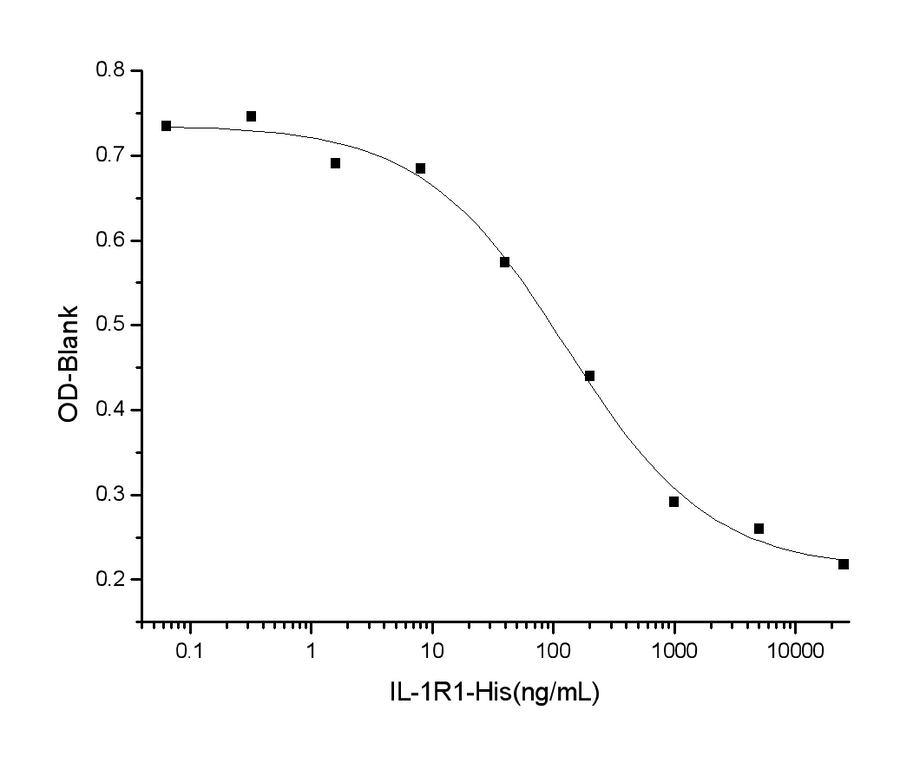 Measured by its ability to inhibit Interferon gamma secretion by human natural killer lymphoma NK-92 cells in the presence of 500 pg/mL IL1b. The EC<sub>50</sub> for this effect is typically 40-200 ng/mL.