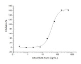 Measured by its ability to neutralize Activin-mediated inhibition on MPC11 cell proliferation. The ED<sub>50</sub> for this effect is typically 10-50 ng/mL in the presence of 10 ng/mL recombinant Activin A.