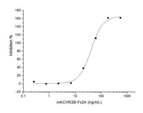 Measured by its ability to neutralize Activin-mediated inhibition on MPC11 cell proliferation. The ED<sub>50</sub> for this effect is typically 10-50 ng/mL in the presence of 10 ng/mL recombinant Activin A.