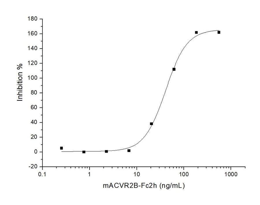 Measured by its ability to neutralize Activin-mediated inhibition on MPC11 cell proliferation. The ED<sub>50</sub> for this effect is typically 10-50 ng/mL in the presence of 10 ng/mL recombinant Activin A.