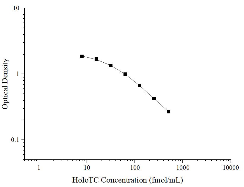 HoloTC(Holotranscobalamin) ELISA Kit - ABMIUM