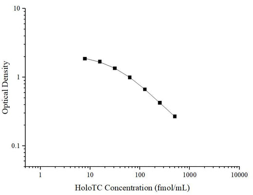 HoloTC(Holotranscobalamin) ELISA Kit - ABMIUM