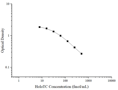 HoloTC(Holotranscobalamin) ELISA Kit - ABMIUM