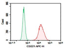 Anti-Human CD221 Antibody [1H7] - ABMIUM