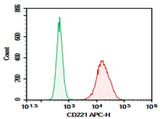 Anti-Human CD221 Antibody [1H7] - ABMIUM