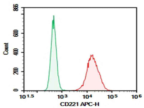 Anti-Human CD221 Antibody [1H7] - ABMIUM