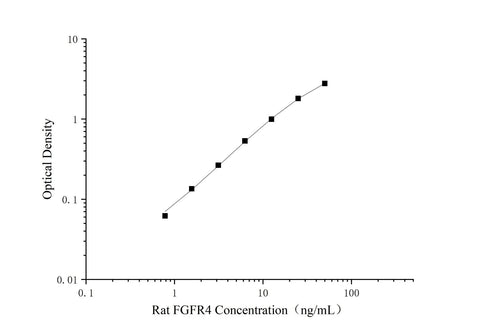Uncoated Rat FGFR4(Fibroblast growth factor receptor 4) ELISA Kit - ABMIUM