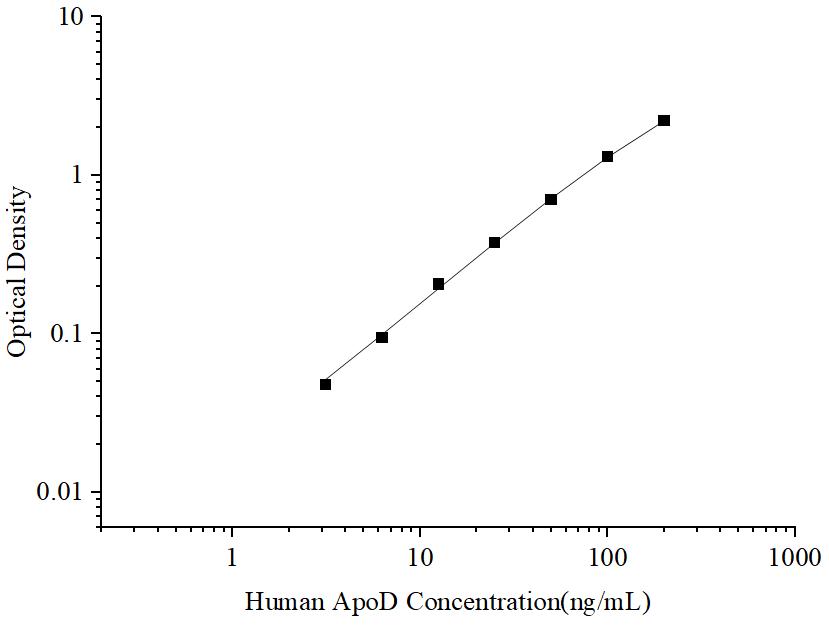 Uncoated Human ApoD (Apolipoprotein D) ELISA Kit - ABMIUM