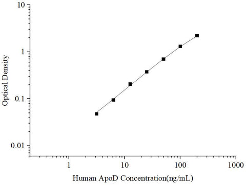 Uncoated Human ApoD (Apolipoprotein D) ELISA Kit - ABMIUM