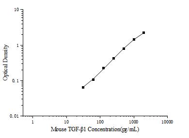 Mouse TGF-β1(Transforming Growth Factor Beta 1) ELISA Kit - ABMIUM
