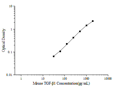 Mouse TGF-β1(Transforming Growth Factor Beta 1) ELISA Kit - ABMIUM