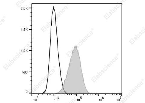 PHA-stimulated (3 days) human peripheral blood lymphocytes are stained with FITC Anti-Human CD274/PD-L1 Antibody (filled gray histogram) or FITC Mouse IgG1 Isotype Control (empty black histogram).