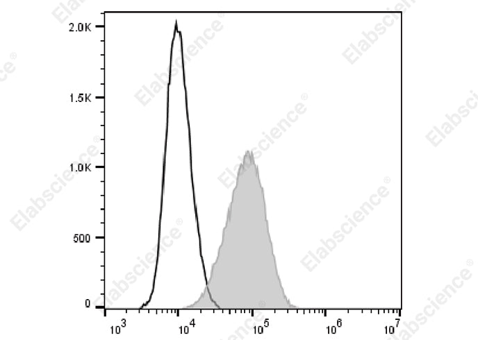 PHA-stimulated (3 days) human peripheral blood lymphocytes are stained with FITC Anti-Human CD274/PD-L1 Antibody (filled gray histogram) or FITC Mouse IgG1 Isotype Control (empty black histogram).
