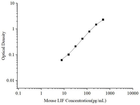 Uncoated Mouse LIF (Leukemia Inhibitory Factor) ELISA Kit - ABMIUM
